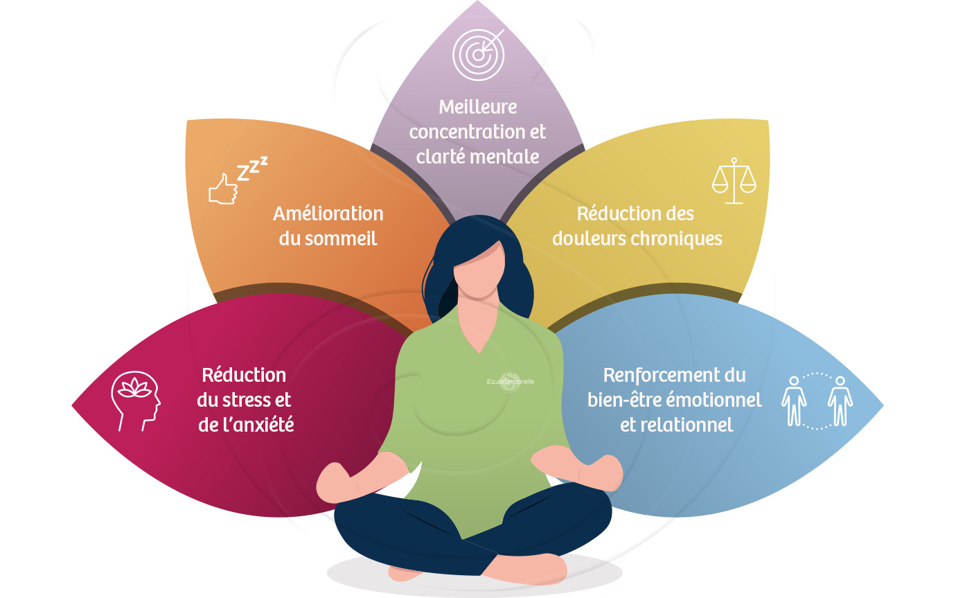 bienfaits de la méditation
