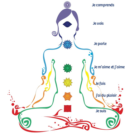 7 chakras représentation