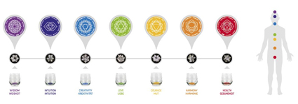 7 chakras verre Mythos nature design